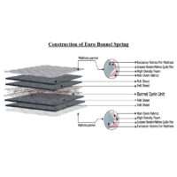 Mattress Construction