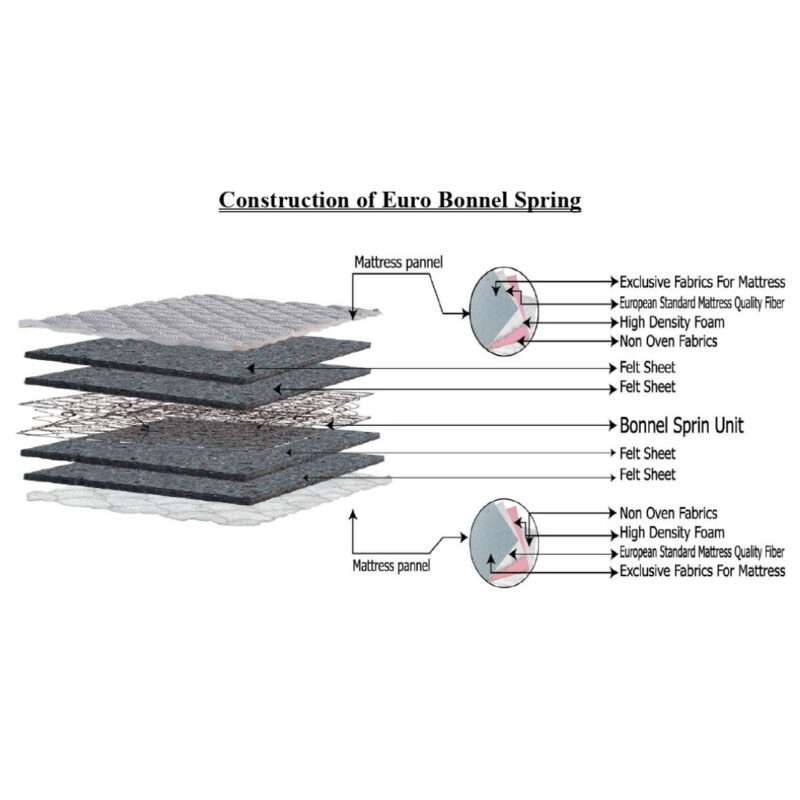 Mattress Construction