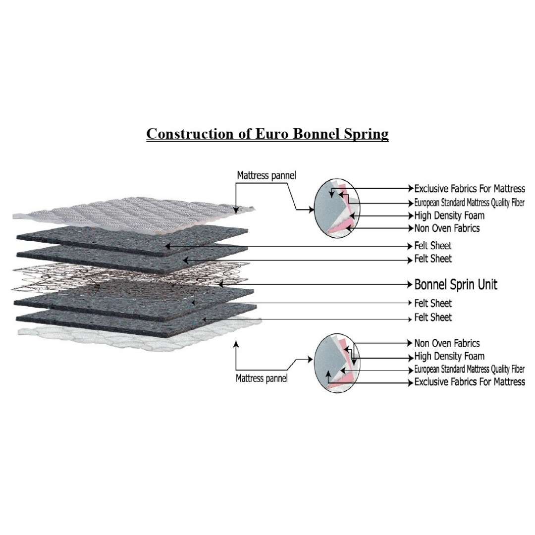 Mattress Construction